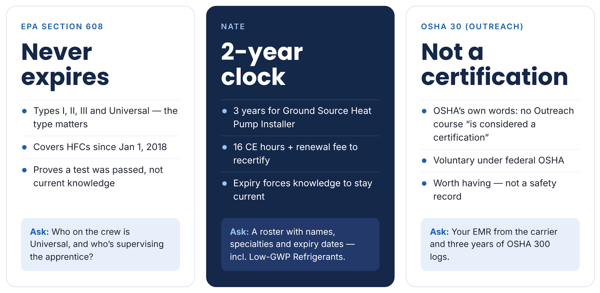 Comparison of commercial HVAC technician credentials: EPA 608 never expires, NATE renews every 2 years, OSHA 30 isn't a certification