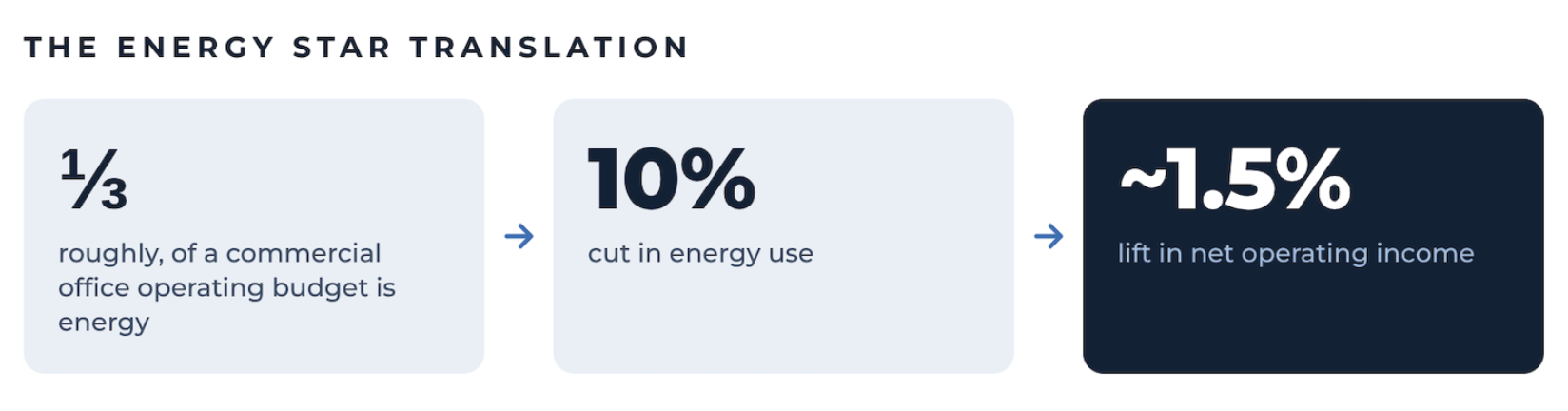 Chart translating a ten percent energy reduction into net operating income and capitalized asset value