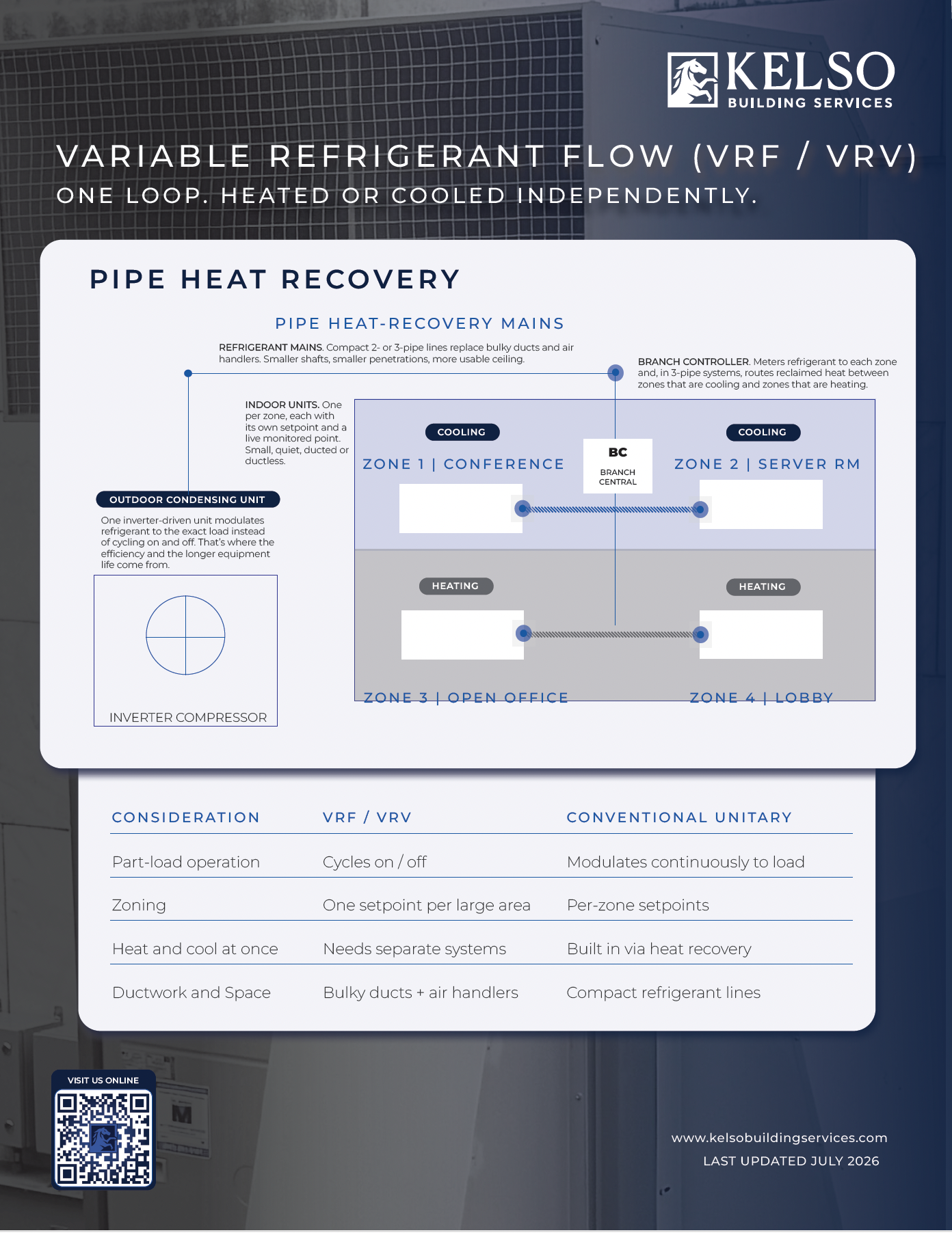 Variant Refrigerant Flow Pipe Heat Recovery | Kelso Building Services